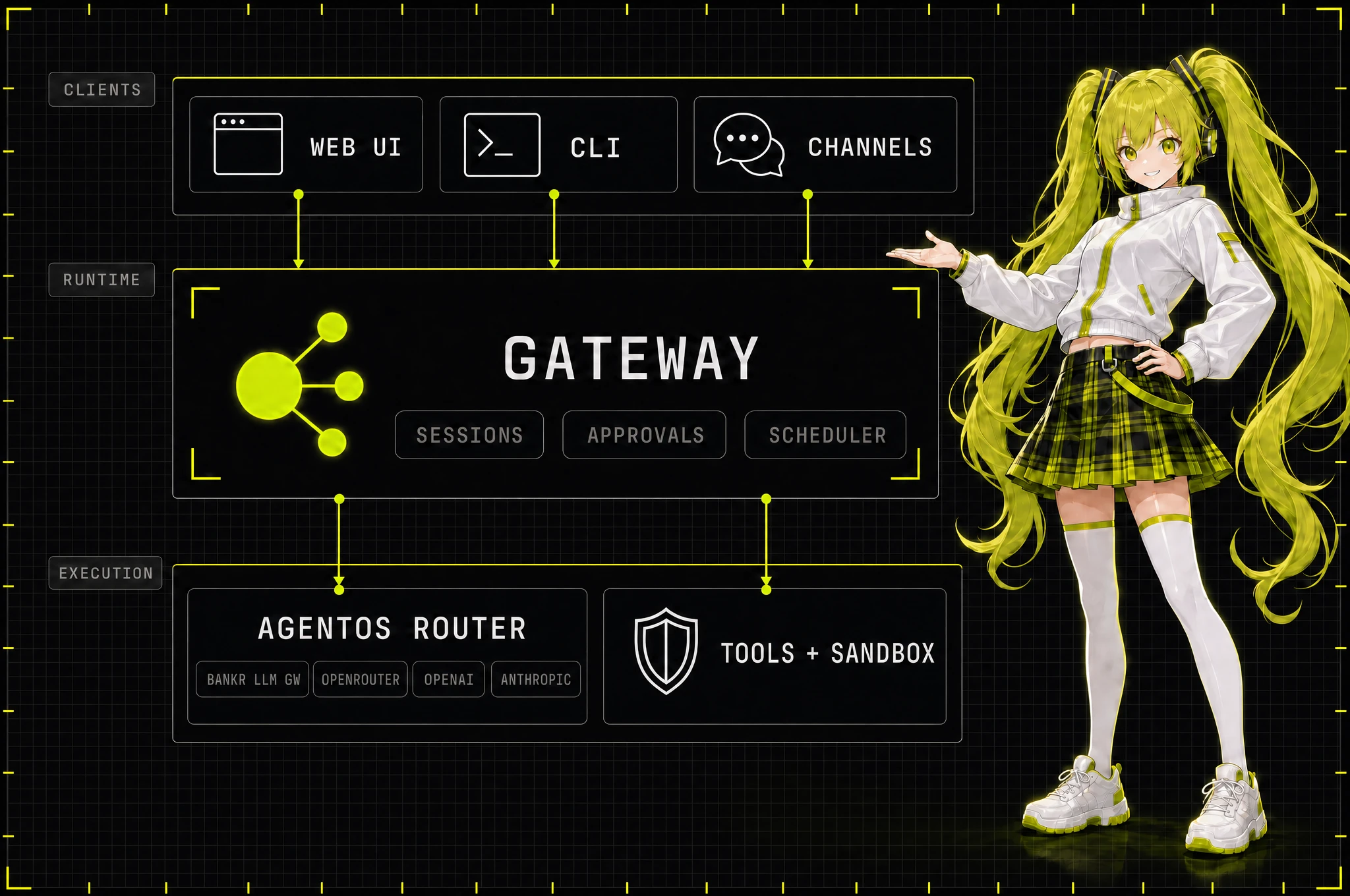 AgentOS architecture showing clients, gateway, router, tools, and sandbox
