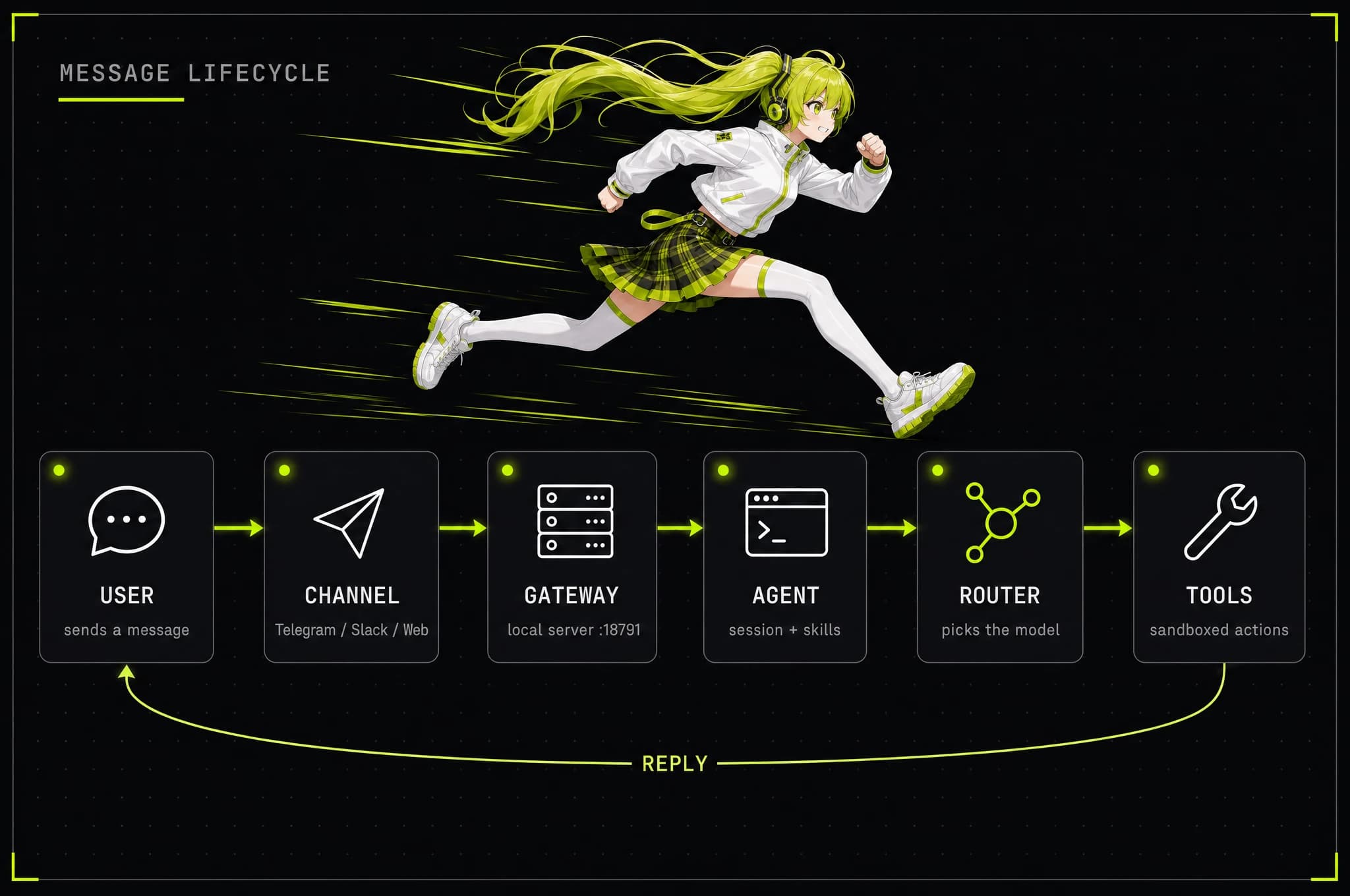 Message lifecycle from user through AgentOS routing and tools, then back as a reply